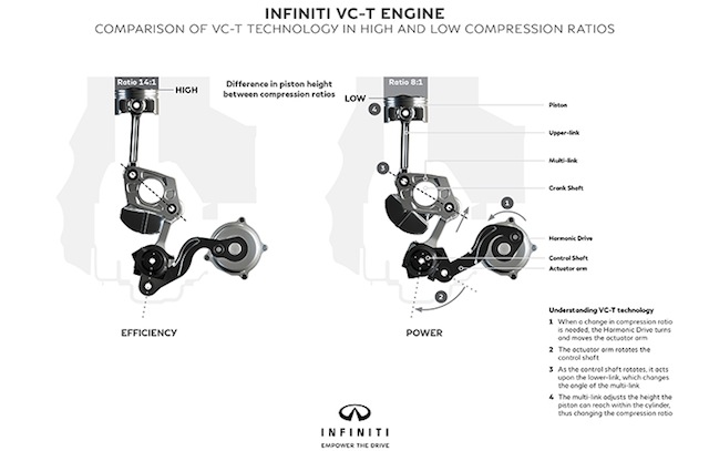 More than 20 years in development, INFINITI’s new four-cylinder turbocharged gasoline VC-T engine represents a major breakthrough in internal-combustion powertrain technology. VC-T technology signifies a new chapter in the story of the internal combustion engine – engines are no longer limited by a fixed compression ratio. The ingenuity of VC-T engine technology lies in its ability to transform itself and seamlessly raise or lower the height the pistons reach. As a consequence, the displacement of the engine changes and the compression ratio can vary anywhere between 8:1 (for high performance) and 14:1 (for high efficiency). The sophisticated engine control logic automatically applies the optimum ratio, depending on what the driving situation demands.