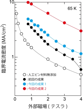 液体窒素中（65 K）で磁場環境下における臨界電流密度の比較