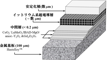 イットリウム系超電導線材の模式図