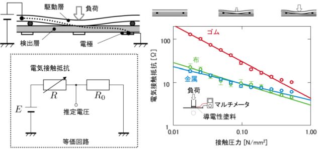 大阪大、導電材料を圧力分布センサーに変える新技術を開発――触覚センサーの低コスト化、自由な設計が可能に - fabcross for エンジニア