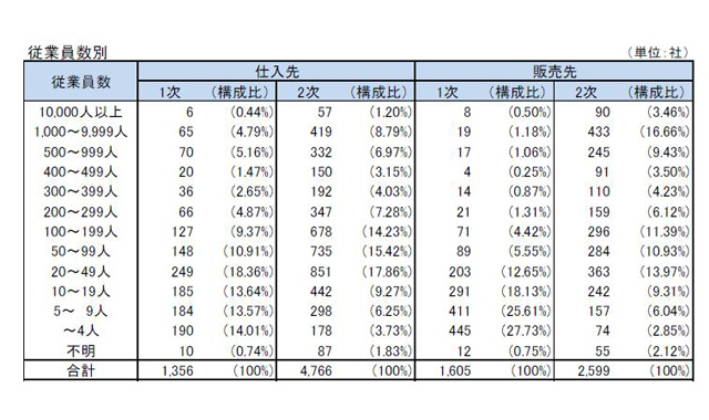 東京商工リサーチ 不正発覚を受け三菱自動車グループの国内取引状況調査結果を発表 Fabcross For エンジニア