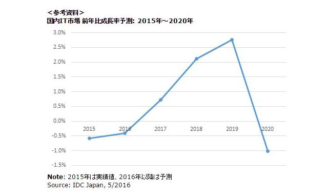 Idc 2016 2020年にかけての国内it市場規模を予測 Fabcross For エンジニア