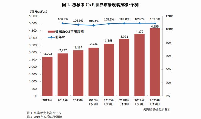 矢野経済研究所 機械系cae市場動向の調査結果を発表 世界 国内ともに安定的に成長と予測 Fabcross For エンジニア