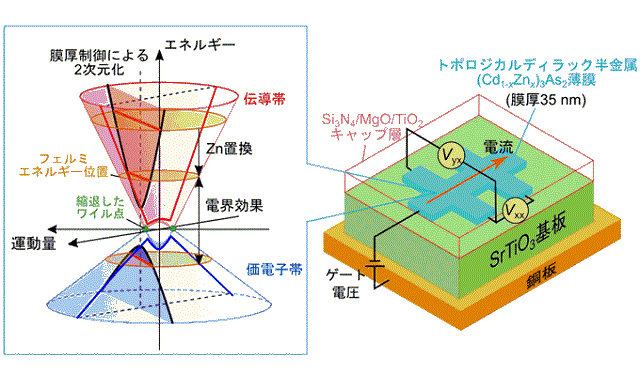 東大と理研 トポロジカル半金属のキャリア制御手法を確立 低消費電力エレクトロニクスへの応用に期待 Fabcross For エンジニア