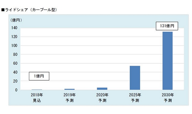 自動車関連シェアサービス国内市場調査 ライドシェア市場は30年に187倍 駐車場シェアリング市場は68倍に拡大 富士経済 Fabcross For エンジニア