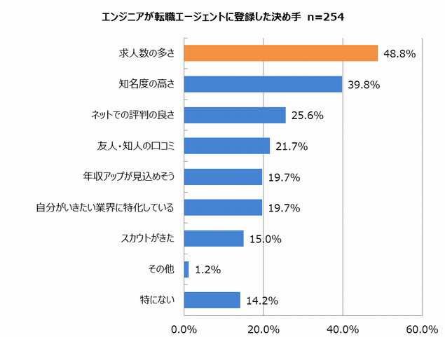 エンジニア意識調査 エンジニアの41 8 が転職経験アリ 転職理由は 収入アップのため 41 0 が最多で 会社や業界の将来性に不安を感じて 29 0 と キャリアアップのため 28 2 が続く Fabcross For エンジニア