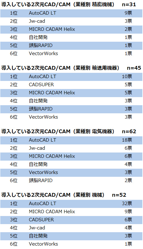 機械系エンジニア500人調査 製造業の現場で導入が進む３d Cad Cae 業務の効率化だけでなく エンジニアのキャリアパスに影響も Fabcross For エンジニア