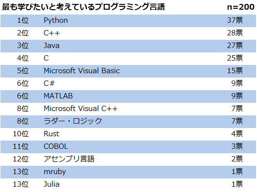 組み込み系エンジニア0人調査 業務でよく使う言語は C Osは Windows Ai 技術がトレンドの今 一番学びたいのは Python Fabcross For エンジニア