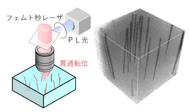 GaN半導体の結晶欠陥を非破壊で識別する技術を開発――多光子励起フォトルミネッセンス法を用い貫通転移を観察　大阪大学