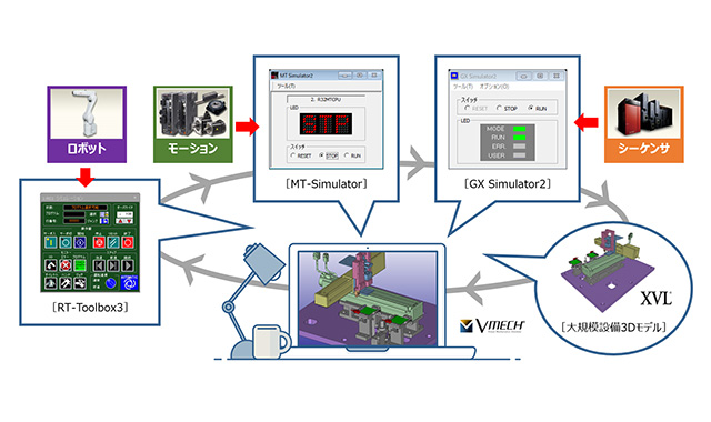 生産設備検証の完全実機レスシミュレーションに対応する3D制御